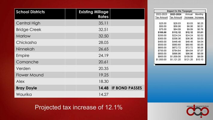 The impact to land taxes if the bond is approved by voters.